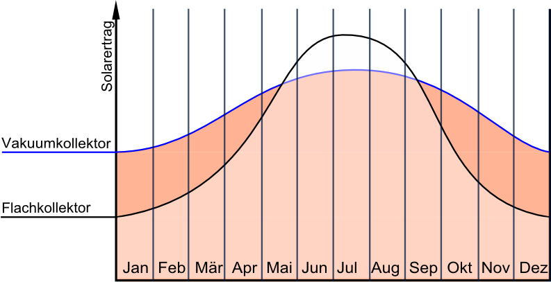 Vergleichsdiagramm Flachkollektor Röhrenkollektor